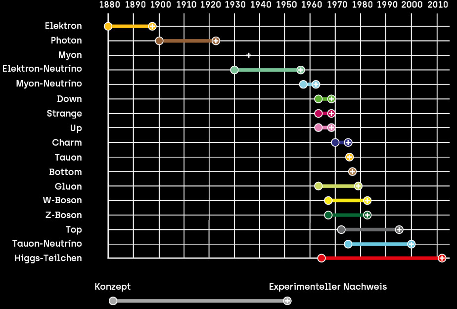 In white against a black background you can see a table-like grid. The vertical axis is labeled with the names of the elementary particles. The horizontal axis is labeled with years from 1880 to 2010. In the grid, the time period between concept and experimental proof is entered in bright colors for each of the elementary particles.