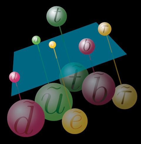 Schematic image in front of a black background: above a blue separation plane in the center, there are colorful spheres at the top, which are labeled with names of elementary particles. Below the separation plane there are larger spheres in the same colors. The spheres above and below the plane are each connected with a line.