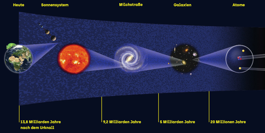 Continuation of the schematic illustration: On the far right you can see again the lump of red and blue spheres with now two yellow spheres close to it (atomic nucleus and two electrons). Altogether this represents an atom. To the left of this is a black circle with colored spots depicting galaxies. Next to it is one particular bluish spiral galaxy (Milky Way). Then follows one star in orange (the sun). Diagonally left above the sun are small circles depicting planets. On the far left, the Earth is shown. You can see a round picture of it with continents and water. Below the diagram, a time scale from 20 million years to 13.8 billion years after the Big Bang is shown in yellow.