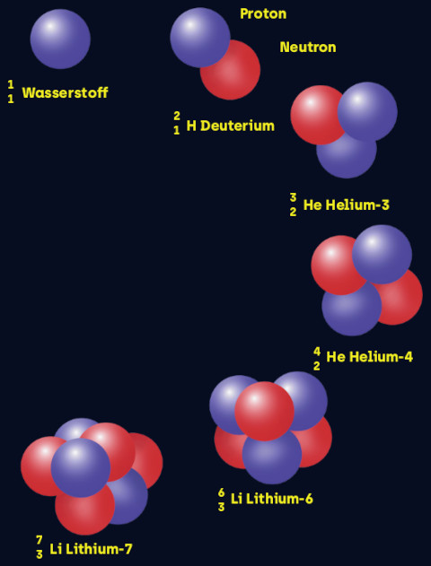 Schematic representation against black background: top left is a single blue sphere (hydrogen nucleus). In a semicircle to the lower left, red spheres (neutrons) and more blue spheres (protons) are gradually added. The individual atomic nuclei are labeled.