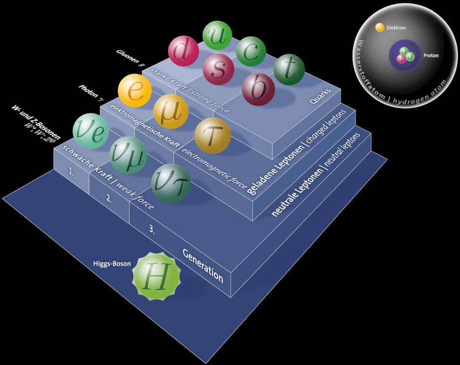 Schematic image in front of a black background: on blue steps there are colorful spheres, which are labeled with the names of the elementary particles. In the upper right corner, a hydrogen atom is schematically shown in a white circle.