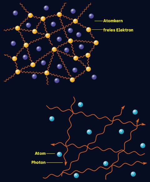 Schematische Darstellung vor schwarzem Hintergrund: es sind zwei Bilder zu sehen. Oben ist ein engmaschiges Netz zu sehen mit gelben Punkten (freie Elektronen) in den Knotenpunkten. In diesem Netz sind blaue Punkte (Atomkerne) gefangen. Unten befindet sich ein lockeres Netz aus wellenförmigen Linien (Photonen) mit hellblauen Punkten (Atomen) dazwischen.