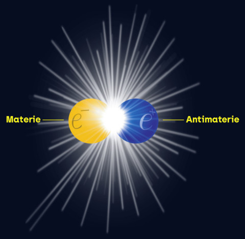 Schematische Darstellung vor schwarzem Hintergrund: eine gelbe Kugel (Materie) und eine blaue Kugel (Antimaterie) sind zu sehen. Von dort, wo die Kugeln sich berühren, zeigen weiße Streifen wie ein Leuchten nach außen.